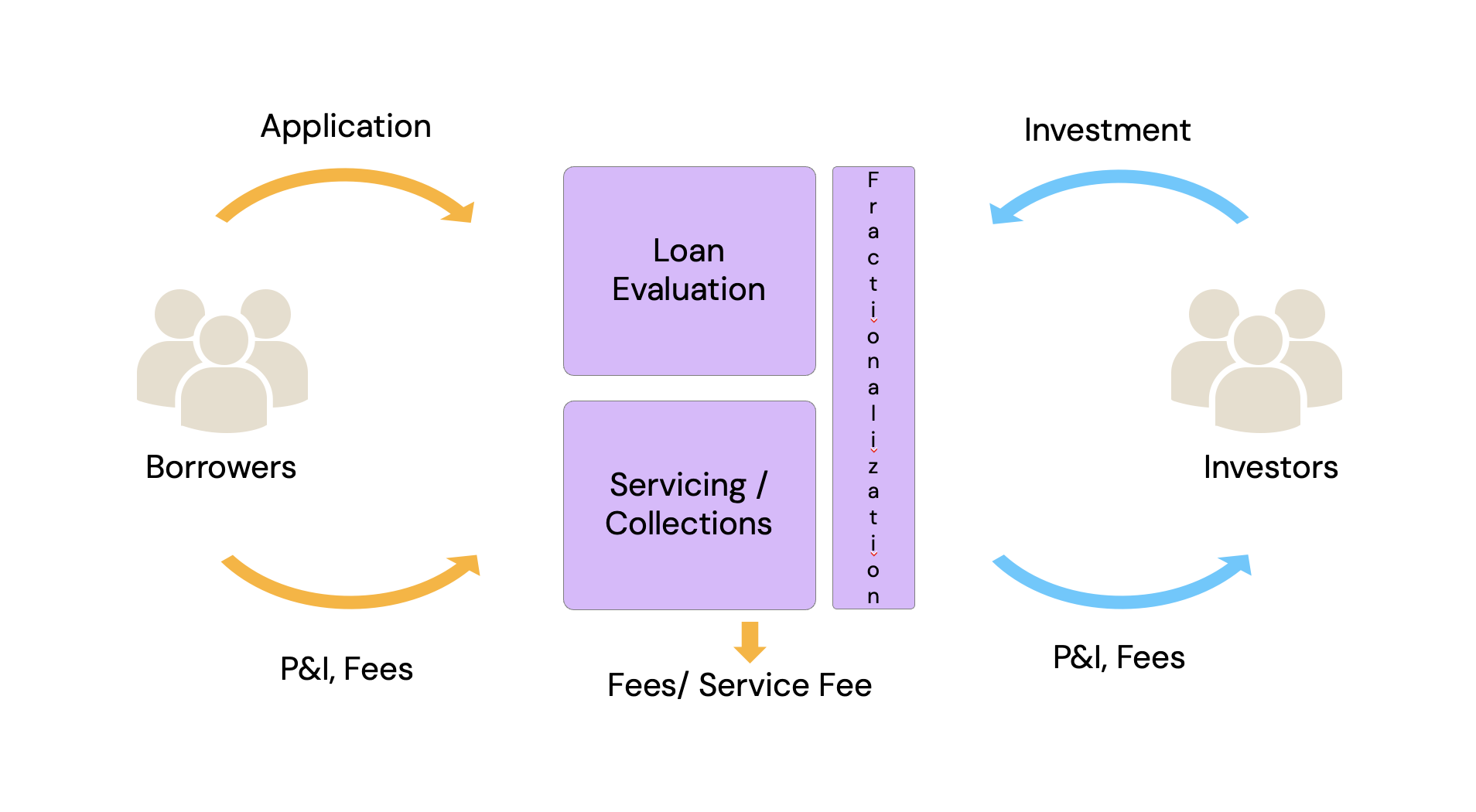 symphonix loan platform investor management